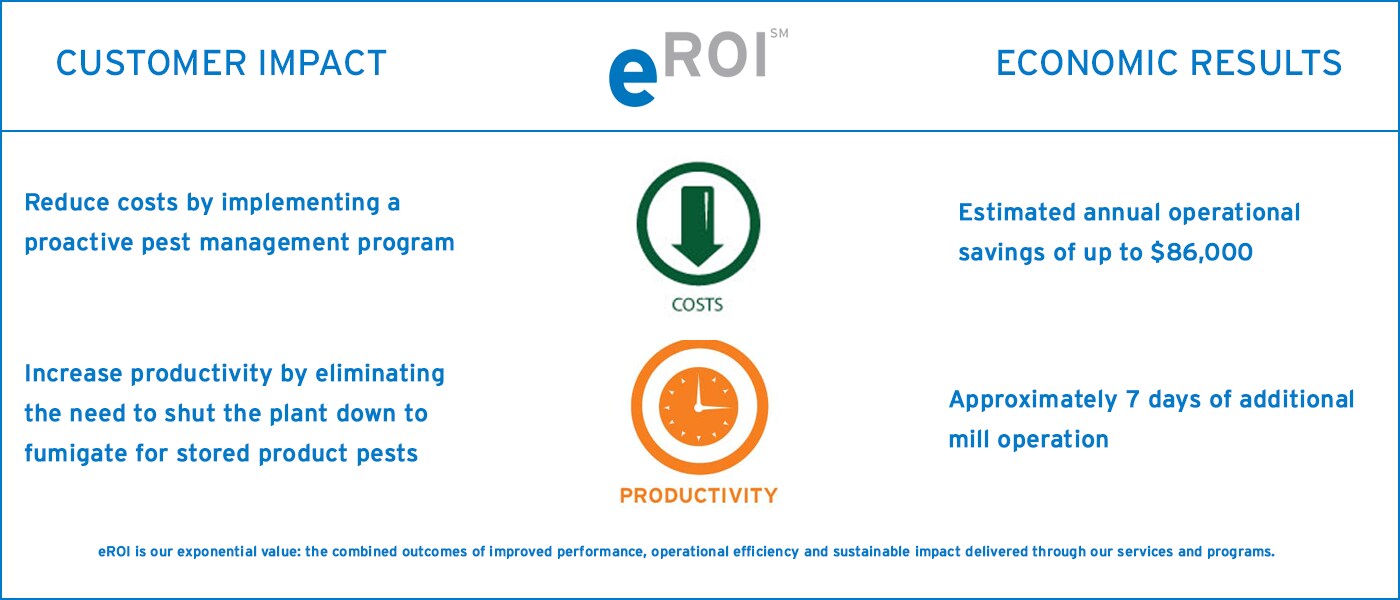 Proactive Pest Management Helps Pasta Plant Save Big | Ecolab